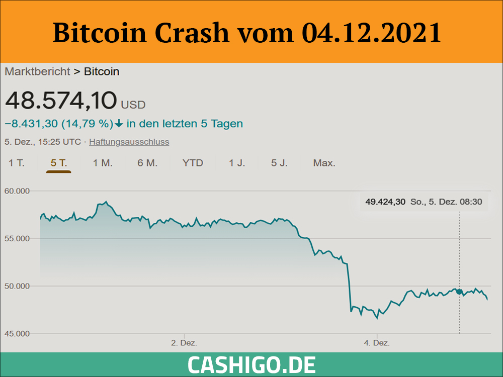 Der Bitcoin Crash vom 04.12.201 hat die Kryptowelt erschüttert